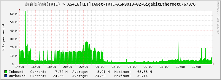 教育部節點(TRTC) > AS416[KBT]TANet-TRTC-ASR9010-02-GigabitEthernet0/6/0/6