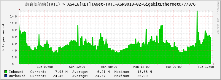 教育部節點(TRTC) > AS416[KBT]TANet-TRTC-ASR9010-02-GigabitEthernet0/7/0/6