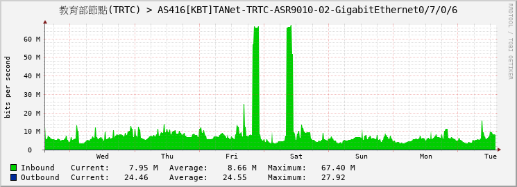 教育部節點(TRTC) > AS416[KBT]TANet-TRTC-ASR9010-02-GigabitEthernet0/7/0/6