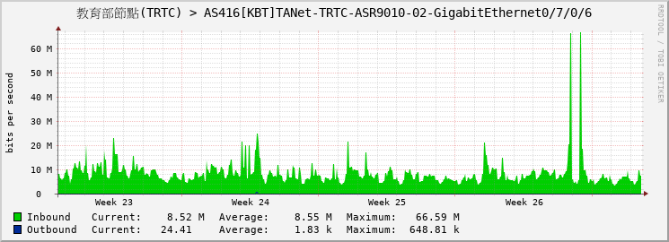 教育部節點(TRTC) > AS416[KBT]TANet-TRTC-ASR9010-02-GigabitEthernet0/7/0/6