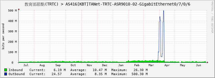 教育部節點(TRTC) > AS416[KBT]TANet-TRTC-ASR9010-02-GigabitEthernet0/7/0/6