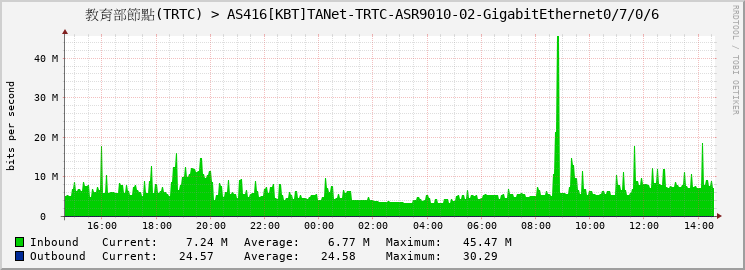 教育部節點(TRTC) > AS416[KBT]TANet-TRTC-ASR9010-02-GigabitEthernet0/7/0/6