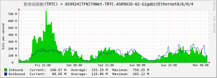 教育部節點(TRTC) > AS9924[TFN]TANet-TRTC-ASR9010-02-GigabitEthernet0/6/0/4
