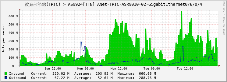 教育部節點(TRTC) > AS9924[TFN]TANet-TRTC-ASR9010-02-GigabitEthernet0/6/0/4