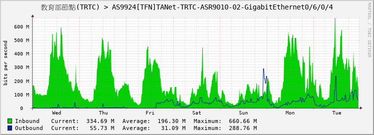 教育部節點(TRTC) > AS9924[TFN]TANet-TRTC-ASR9010-02-GigabitEthernet0/6/0/4