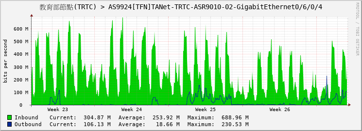 教育部節點(TRTC) > AS9924[TFN]TANet-TRTC-ASR9010-02-GigabitEthernet0/6/0/4