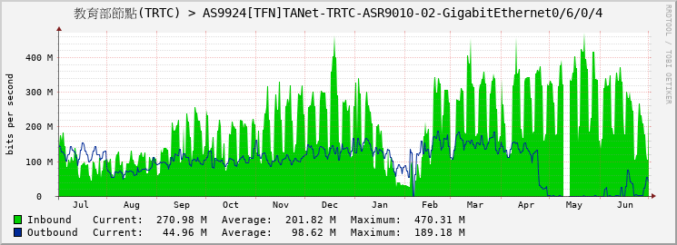 教育部節點(TRTC) > AS9924[TFN]TANet-TRTC-ASR9010-02-GigabitEthernet0/6/0/4