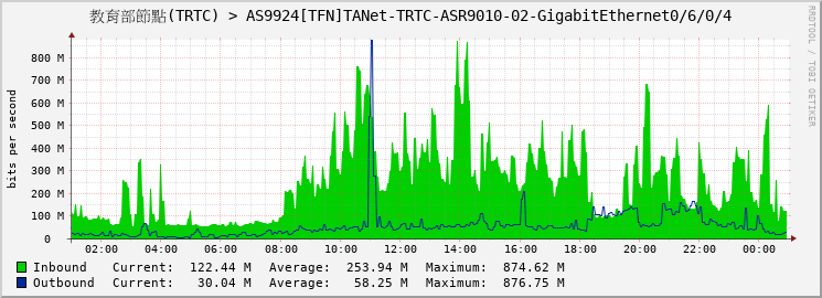 教育部節點(TRTC) > AS9924[TFN]TANet-TRTC-ASR9010-02-GigabitEthernet0/6/0/4