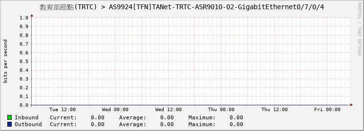 教育部節點(TRTC) > AS9924[TFN]TANet-TRTC-ASR9010-02-GigabitEthernet0/7/0/4