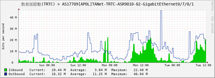 教育部節點(TRTC) > AS17709[APOL]TANet-TRTC-ASR9010-02-GigabitEthernet0/7/0/1