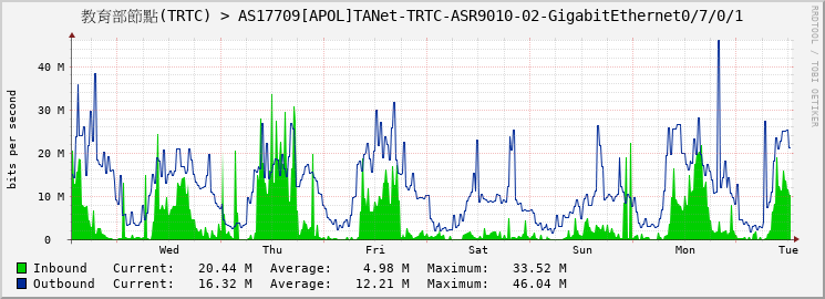 教育部節點(TRTC) > AS17709[APOL]TANet-TRTC-ASR9010-02-GigabitEthernet0/7/0/1