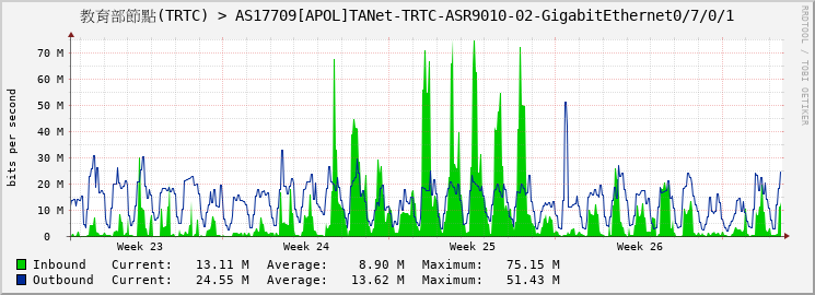 教育部節點(TRTC) > AS17709[APOL]TANet-TRTC-ASR9010-02-GigabitEthernet0/7/0/1