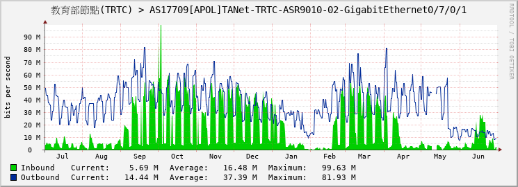 教育部節點(TRTC) > AS17709[APOL]TANet-TRTC-ASR9010-02-GigabitEthernet0/7/0/1