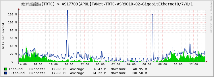 教育部節點(TRTC) > AS17709[APOL]TANet-TRTC-ASR9010-02-GigabitEthernet0/7/0/1