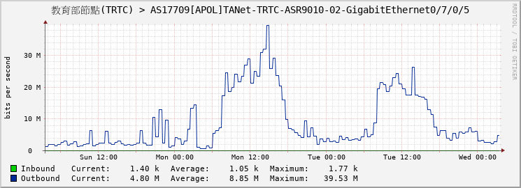 教育部節點(TRTC) > AS17709[APOL]TANet-TRTC-ASR9010-02-GigabitEthernet0/7/0/5