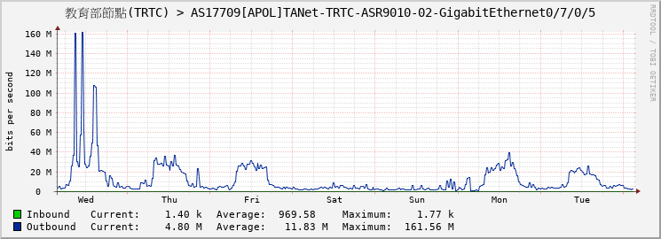 教育部節點(TRTC) > AS17709[APOL]TANet-TRTC-ASR9010-02-GigabitEthernet0/7/0/5