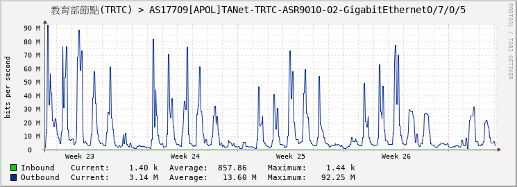 教育部節點(TRTC) > AS17709[APOL]TANet-TRTC-ASR9010-02-GigabitEthernet0/7/0/5