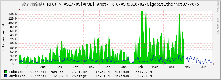 教育部節點(TRTC) > AS17709[APOL]TANet-TRTC-ASR9010-02-GigabitEthernet0/7/0/5