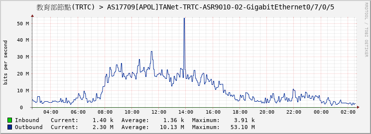 教育部節點(TRTC) > AS17709[APOL]TANet-TRTC-ASR9010-02-GigabitEthernet0/7/0/5