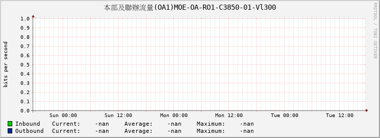 本部及聯辦流量(OA1)MOE-OA-RO1-C3850-01-Vl300