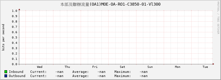 本部及聯辦流量(OA1)MOE-OA-RO1-C3850-01-Vl300