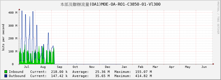 本部及聯辦流量(OA1)MOE-OA-RO1-C3850-01-Vl300