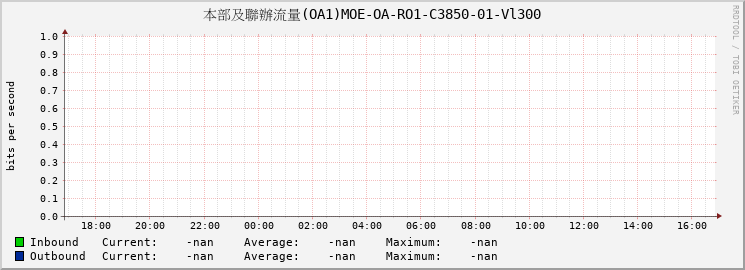 本部及聯辦流量(OA1)MOE-OA-RO1-C3850-01-Vl300