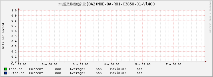 本部及聯辦流量(OA2)MOE-OA-RO1-C3850-01-Vl400