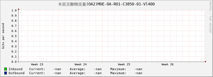 本部及聯辦流量(OA2)MOE-OA-RO1-C3850-01-Vl400