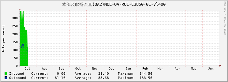 本部及聯辦流量(OA2)MOE-OA-RO1-C3850-01-Vl400