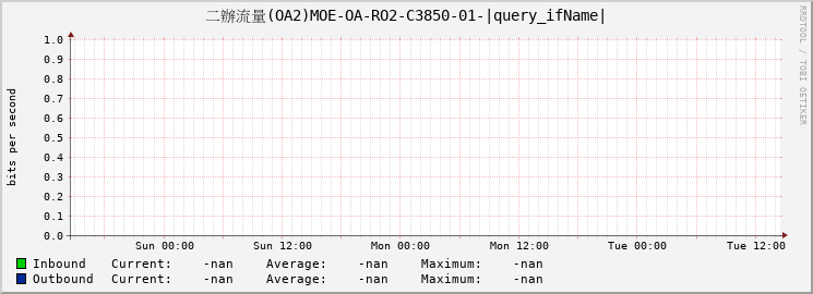二辦流量(OA2)MOE-OA-RO2-C3850-01-|query_ifName|