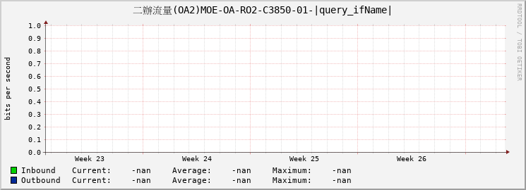 二辦流量(OA2)MOE-OA-RO2-C3850-01-|query_ifName|