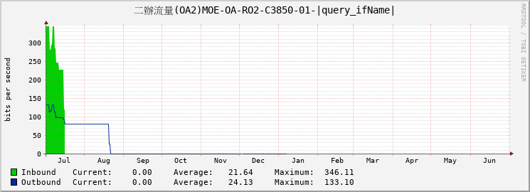 二辦流量(OA2)MOE-OA-RO2-C3850-01-|query_ifName|