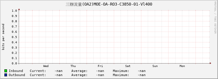 三辦流量(OA2)MOE-OA-RO3-C3850-01-|query_ifName|