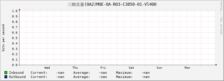 三辦流量(OA2)MOE-OA-RO3-C3850-01-Vl400