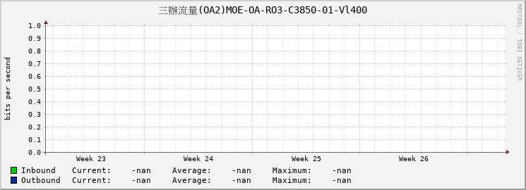 三辦流量(OA2)MOE-OA-RO3-C3850-01-Vl400
