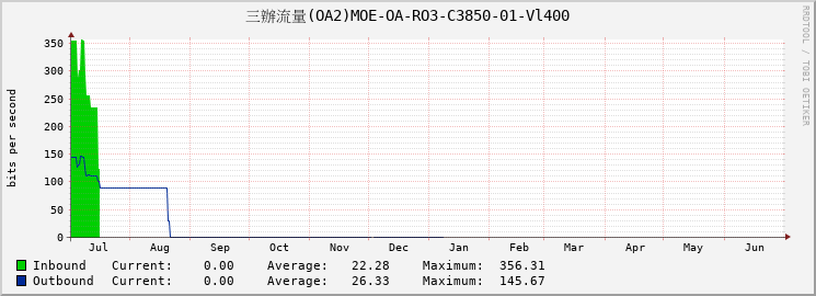 三辦流量(OA2)MOE-OA-RO3-C3850-01-Vl400