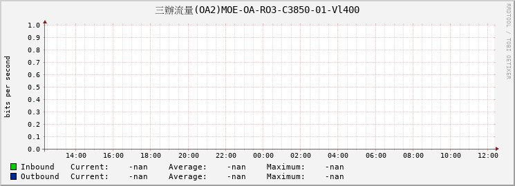 三辦流量(OA2)MOE-OA-RO3-C3850-01-Vl400