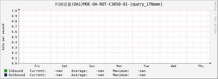 科辦流量(OA1)MOE-OA-ROT-C3850-01-|query_ifName|