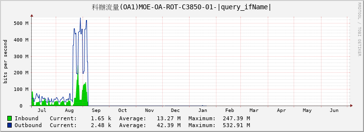 科辦流量(OA1)MOE-OA-ROT-C3850-01-|query_ifName|