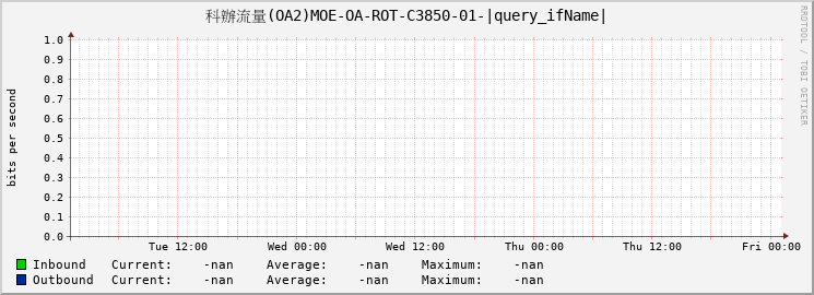 科辦流量(OA2)MOE-OA-ROT-C3850-01-|query_ifName|