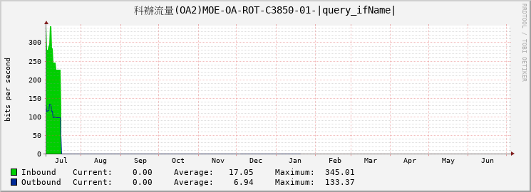 科辦流量(OA2)MOE-OA-ROT-C3850-01-|query_ifName|
