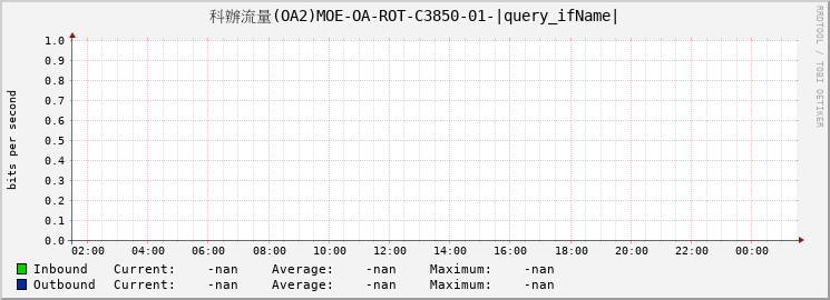 科辦流量(OA2)MOE-OA-ROT-C3850-01-Vl400