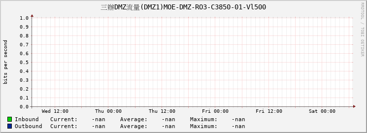 三辦DMZ流量(DMZ1)MOE-DMZ-RO3-C3850-01-Vl500