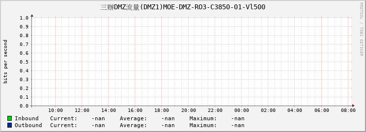 三辦DMZ流量(DMZ1)MOE-DMZ-RO3-C3850-01-Vl500
