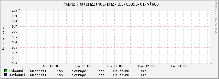 三辦DMZ流量(DMZ2)MOE-DMZ-RO3-C3850-01-Vl600