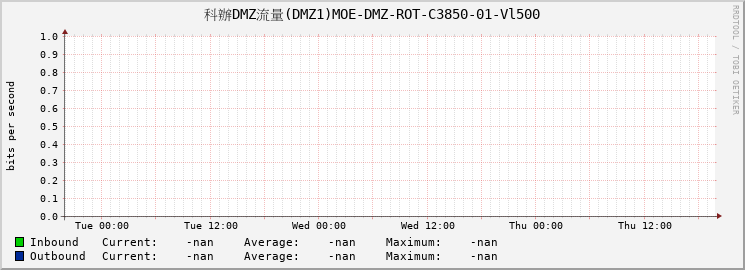 科辦DMZ流量(DMZ1)MOE-DMZ-ROT-C3850-01-Vl500