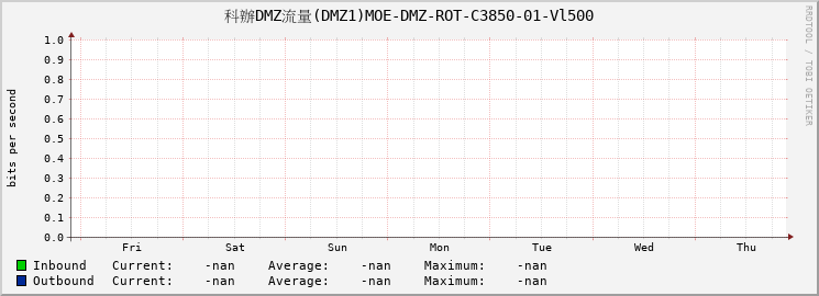 科辦DMZ流量(DMZ1)MOE-DMZ-ROT-C3850-01-Vl500