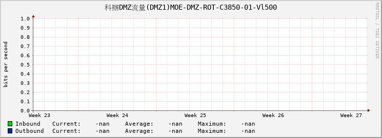 科辦DMZ流量(DMZ1)MOE-DMZ-ROT-C3850-01-Vl500