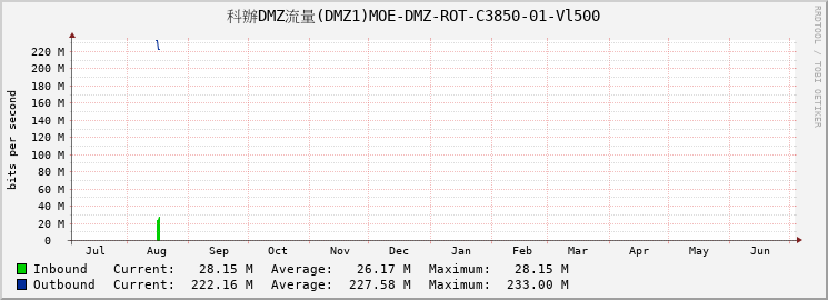 科辦DMZ流量(DMZ1)MOE-DMZ-ROT-C3850-01-Vl500